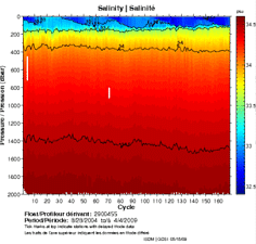 Salinity