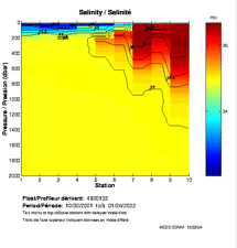 Salinity