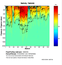 Salinity