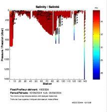 Salinity