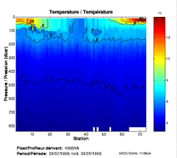 Temperature