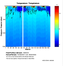 Temperature