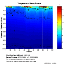 Temperature