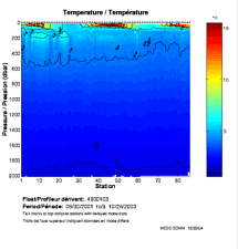 Temperature