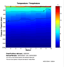 Temperature