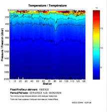 Temperature