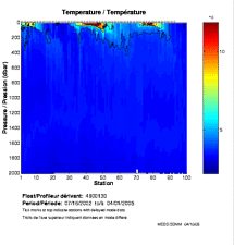 Temperature