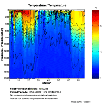 Temperature