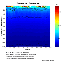 Temperature