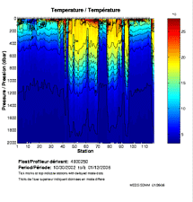 Temperature