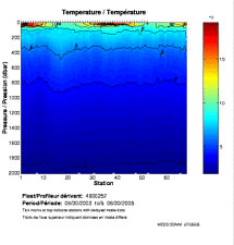 Temperature