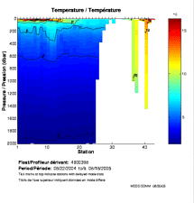 Temperature