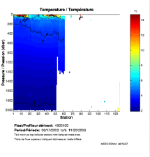 Temperature