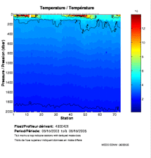 Temperature