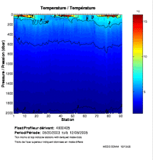 Temperature