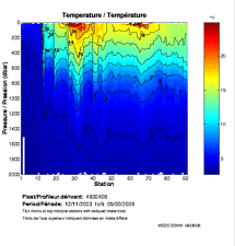 Temperature