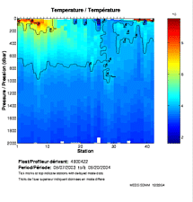 Temperature