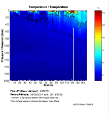 Temperature