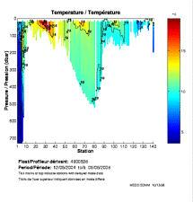 Temperature