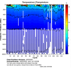 Temperature