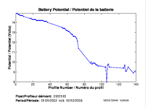 Potentiel de la batterie