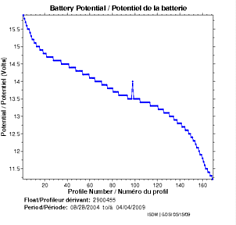 Battery Potential