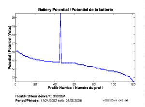 Potentiel de la batterie