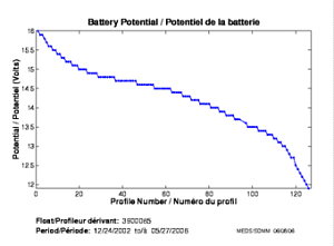 Potentiel de la batterie