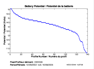 Potentiel de la batterie