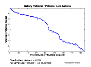 Potentiel de la batterie