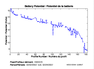 Potentiel de la batterie