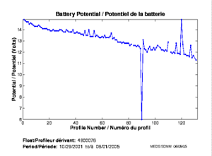 Potentiel de la batterie