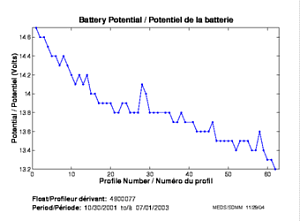 Potentiel de la batterie