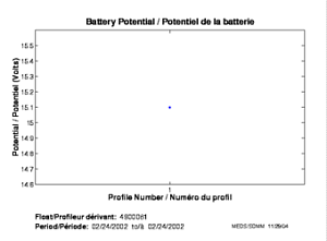 Potentiel de la batterie