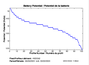 Battery Potential