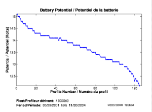 Potentiel de la batterie