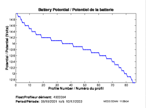 Potentiel de la batterie