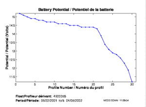 Battery Potential