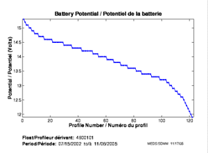 Potentiel de la batterie