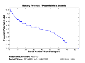 Potentiel de la batterie