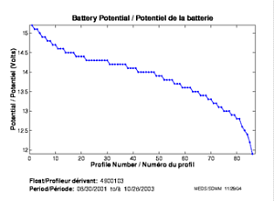 Potentiel de la batterie