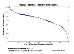 Battery Potential