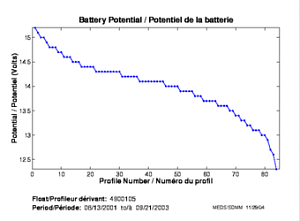 Potentiel de la batterie