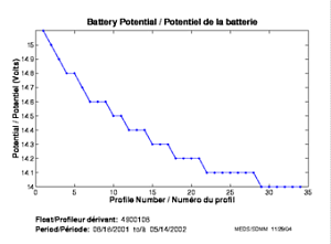 Battery Potential