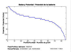 Battery Potential