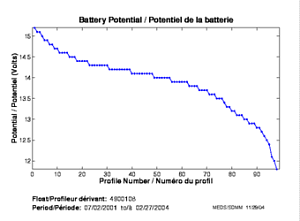 Potentiel de la batterie