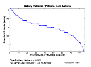 Potentiel de la batterie