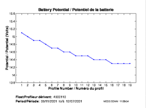 Potentiel de la batterie