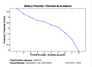 Potentiel de la batterie