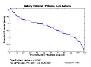 Potentiel de la batterie